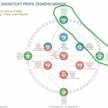 Hologenetický profil Česka – 1. část