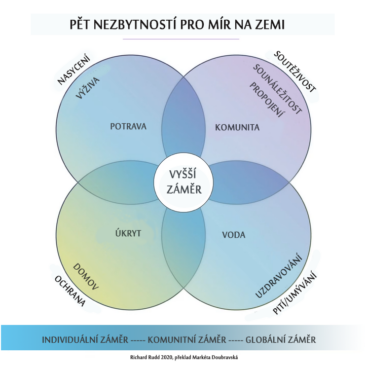 Pět nezbytností – video Richard Rudd 2020